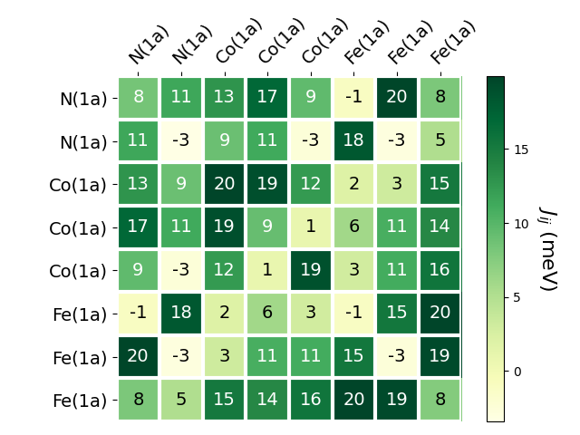 Exchange coupling parameters