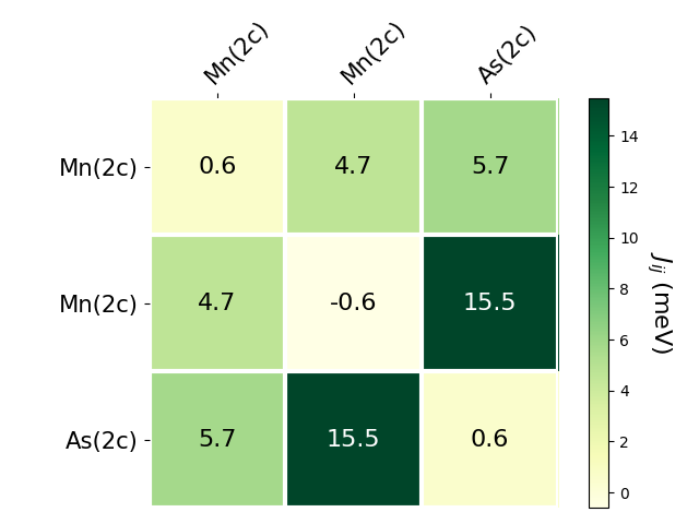 Exchange coupling parameters