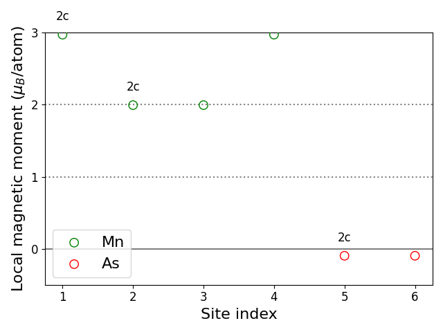 Local magnetic moments