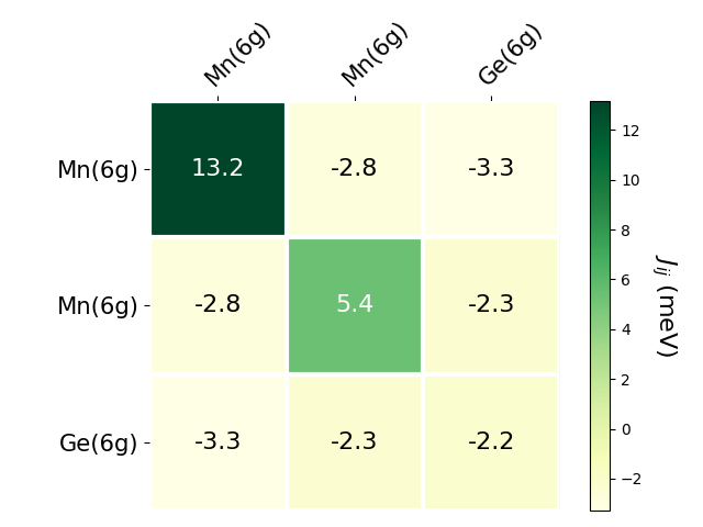 Exchange coupling parameters