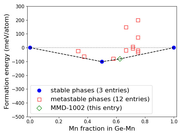 Phase diagram