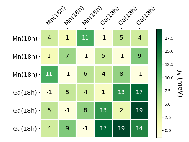 Exchange coupling parameters