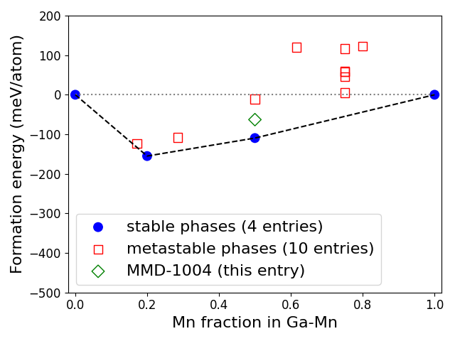 Phase diagram