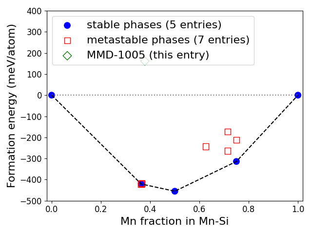 Phase diagram