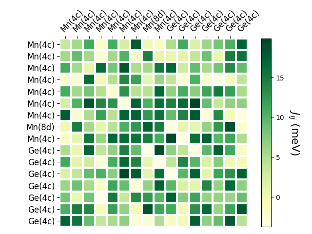 Exchange coupling parameters