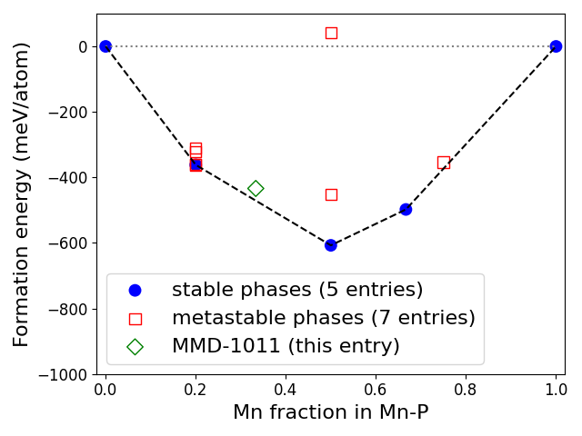 Phase diagram