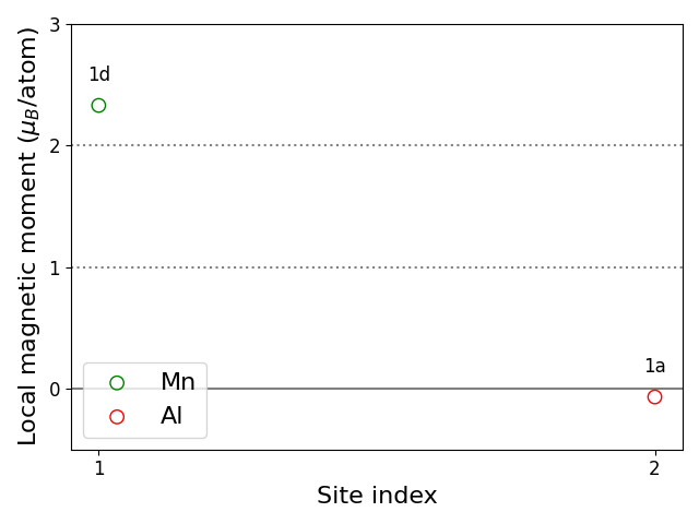 Local magnetic moments