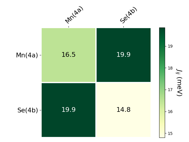 Exchange coupling parameters