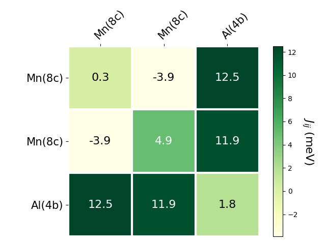 Exchange coupling parameters