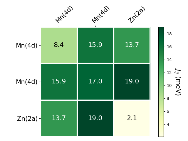 Exchange coupling parameters