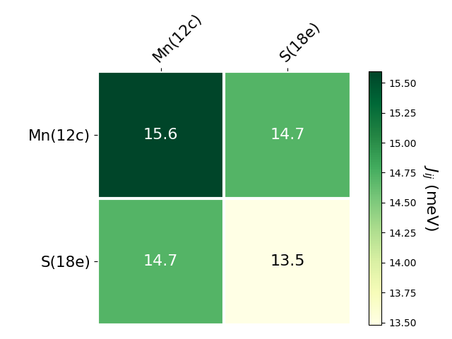 Exchange coupling parameters