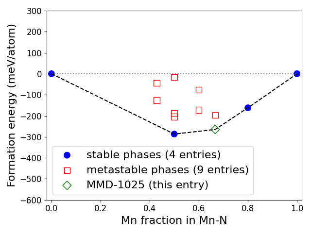 Phase diagram