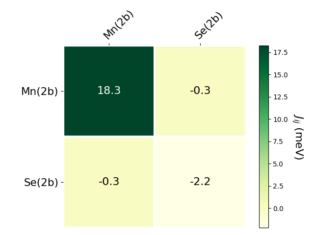 Exchange coupling parameters