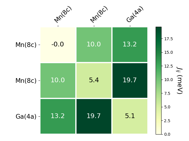 Exchange coupling parameters