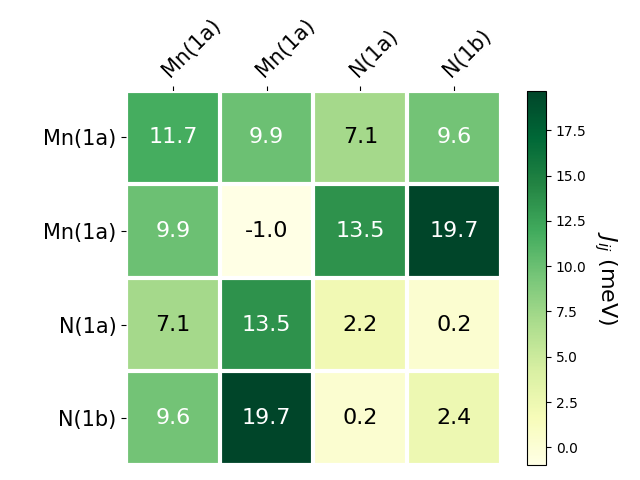 Exchange coupling parameters