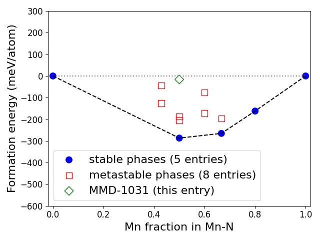 Phase diagram