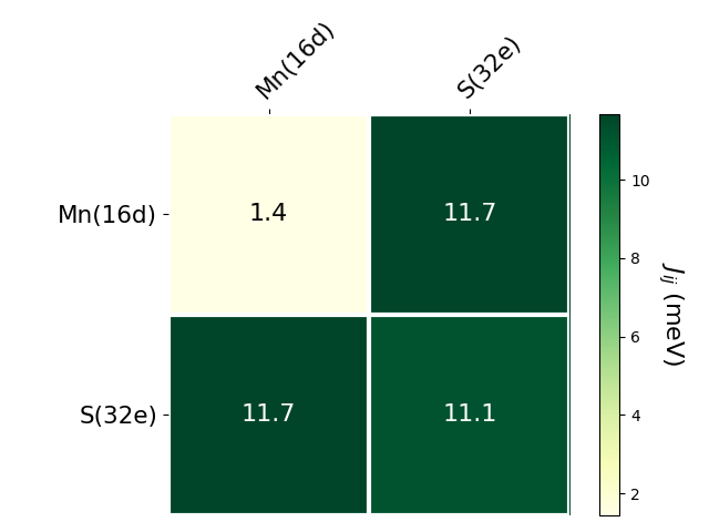 Exchange coupling parameters