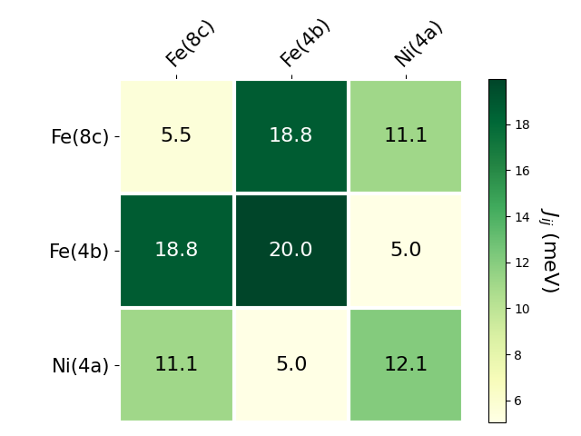 Exchange coupling parameters