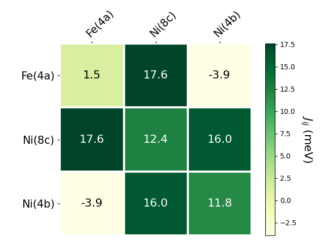 Exchange coupling parameters