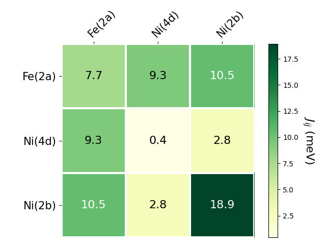 Exchange coupling parameters