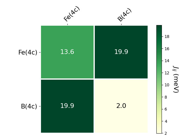 Exchange coupling parameters