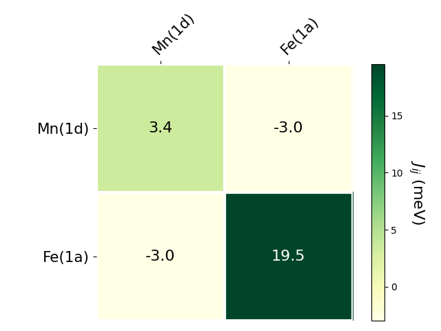 Exchange coupling parameters