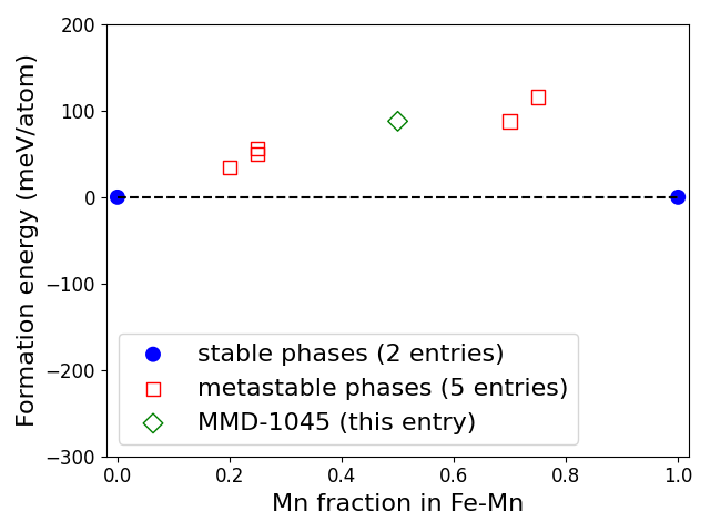 Phase diagram