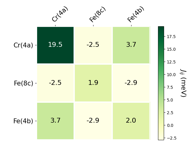 Exchange coupling parameters