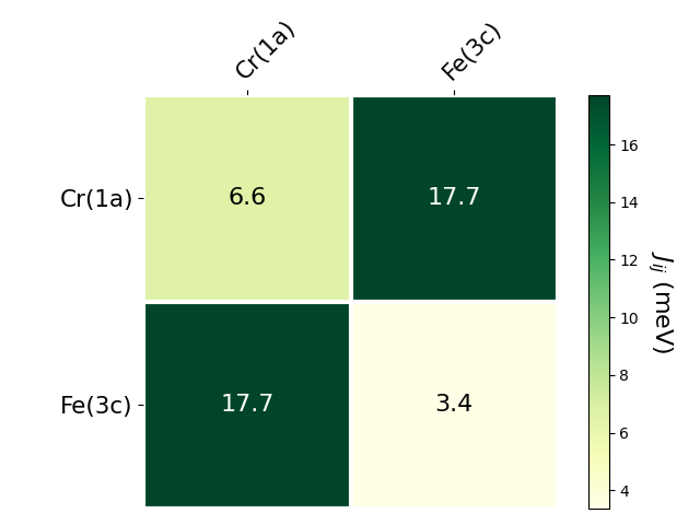 Exchange coupling parameters