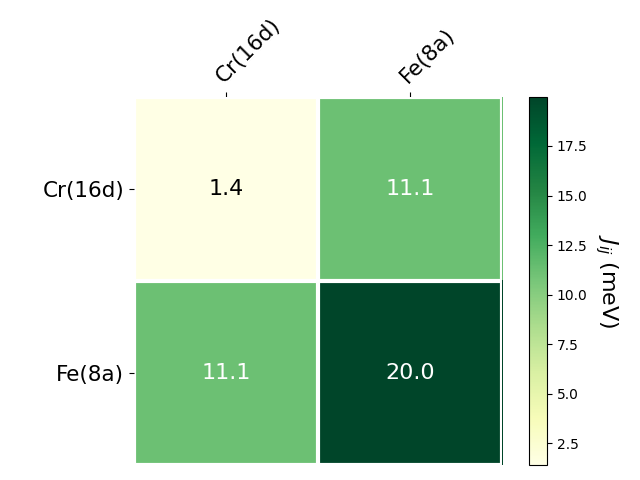 Exchange coupling parameters