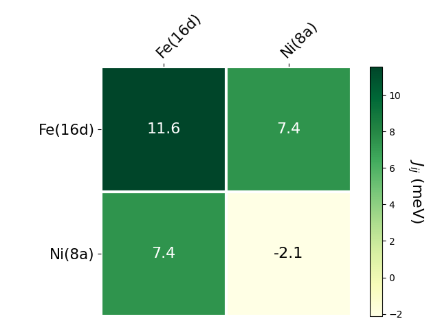 Exchange coupling parameters