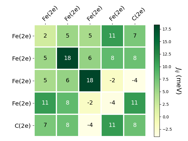 Exchange coupling parameters