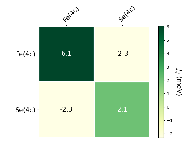 Exchange coupling parameters