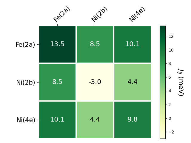 Exchange coupling parameters