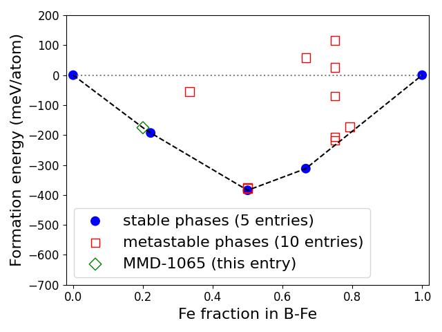 Phase diagram