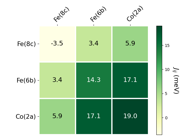 Exchange coupling parameters