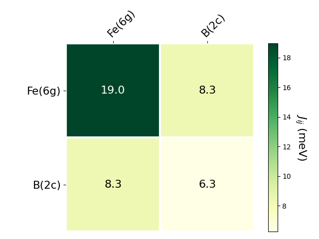 Exchange coupling parameters