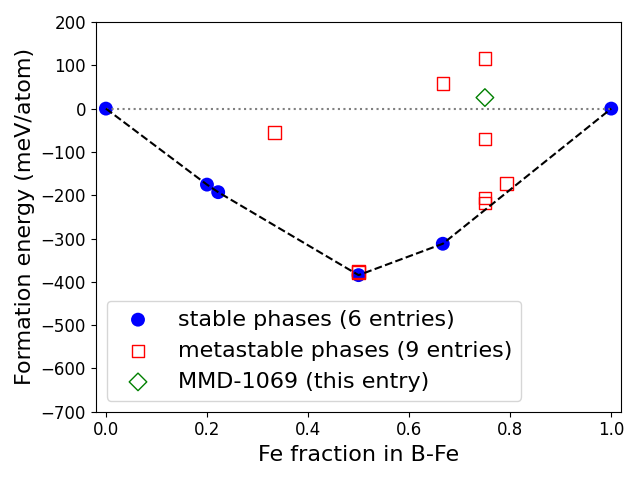 Phase diagram