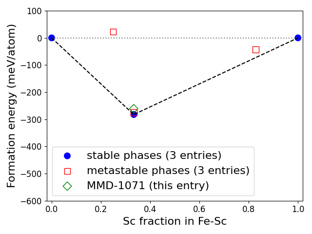 Phase diagram