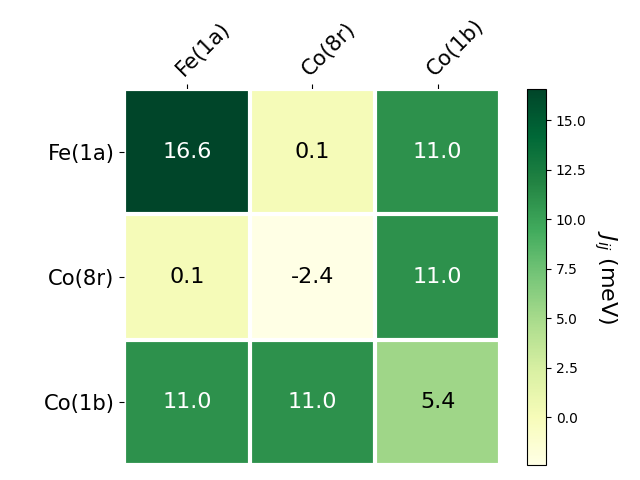 Exchange coupling parameters