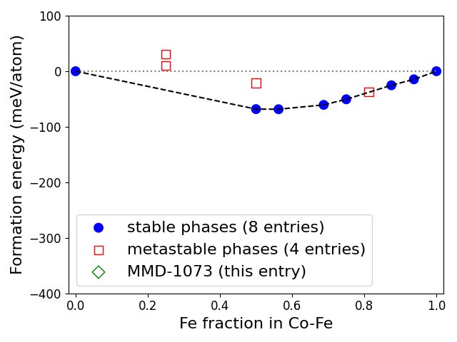 Phase diagram