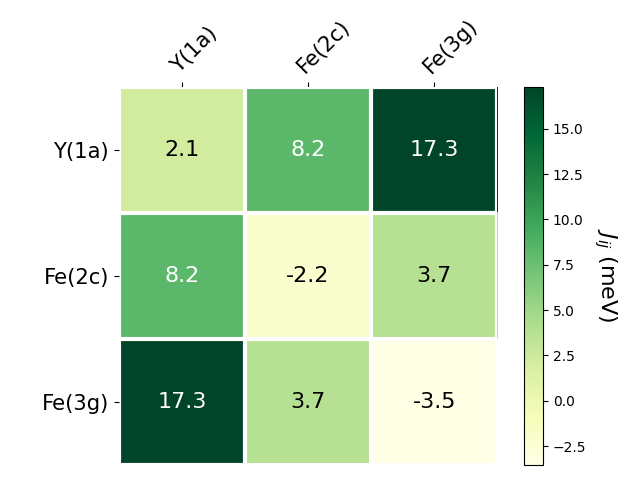 Exchange coupling parameters