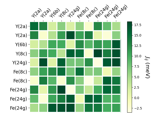 Exchange coupling parameters