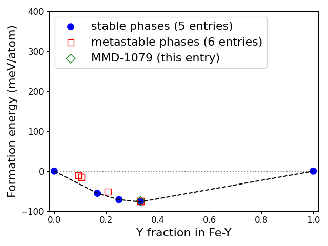 Phase diagram