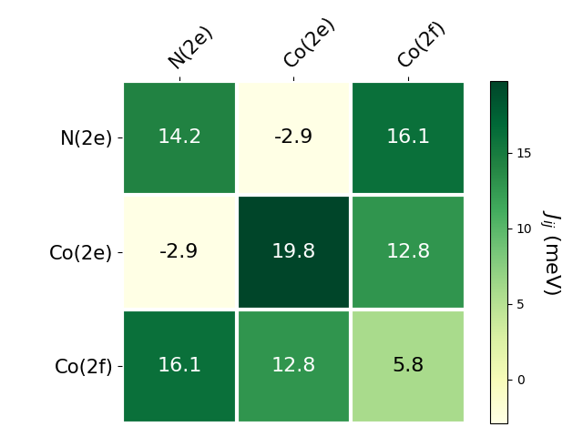 Exchange coupling parameters