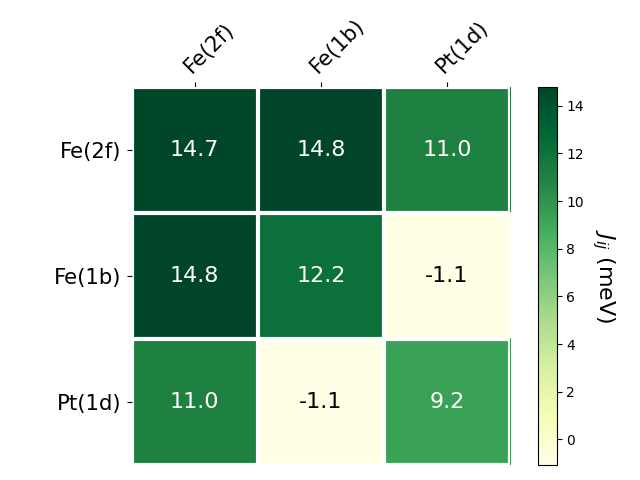 Exchange coupling parameters