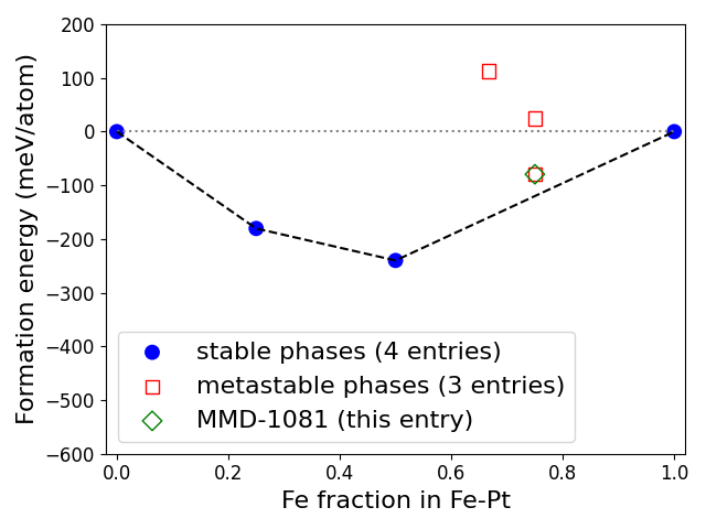 Phase diagram