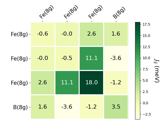 Exchange coupling parameters