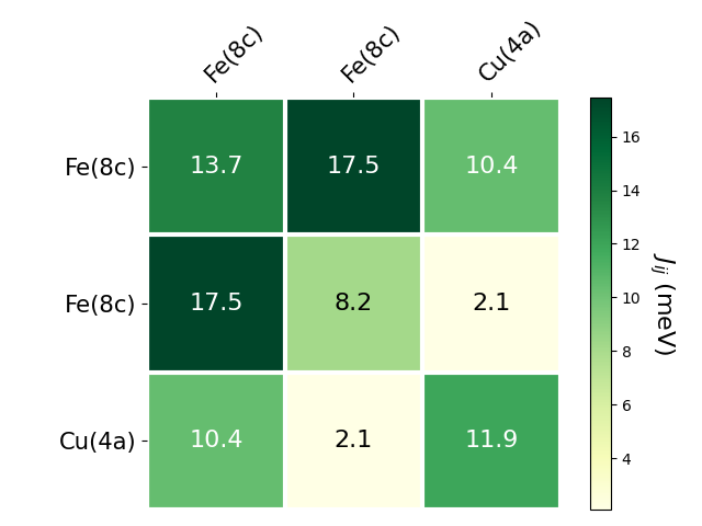 Exchange coupling parameters