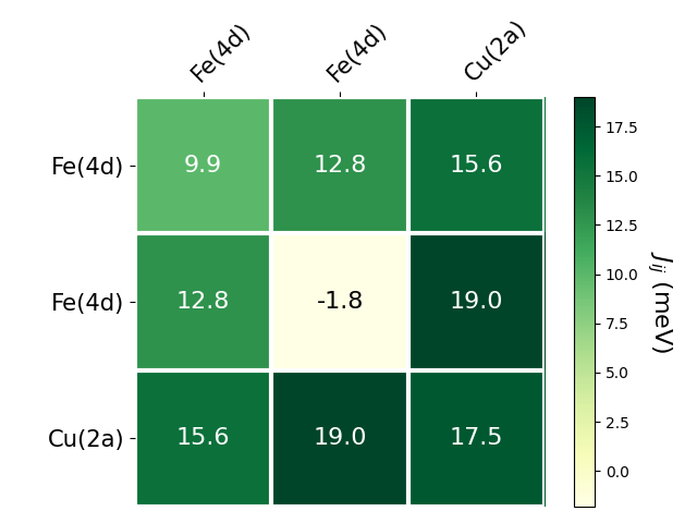 Exchange coupling parameters